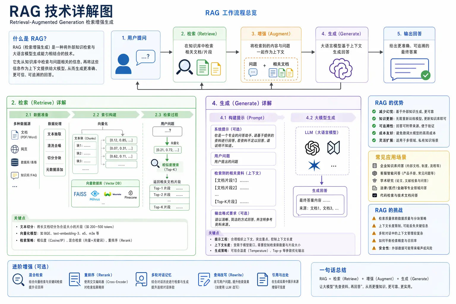 RAG 技术详解图