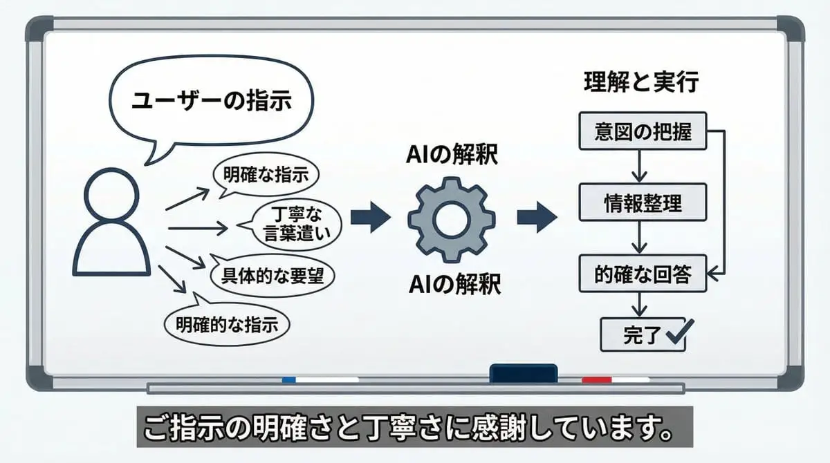 AI感知可视化：洞察你的指令风格