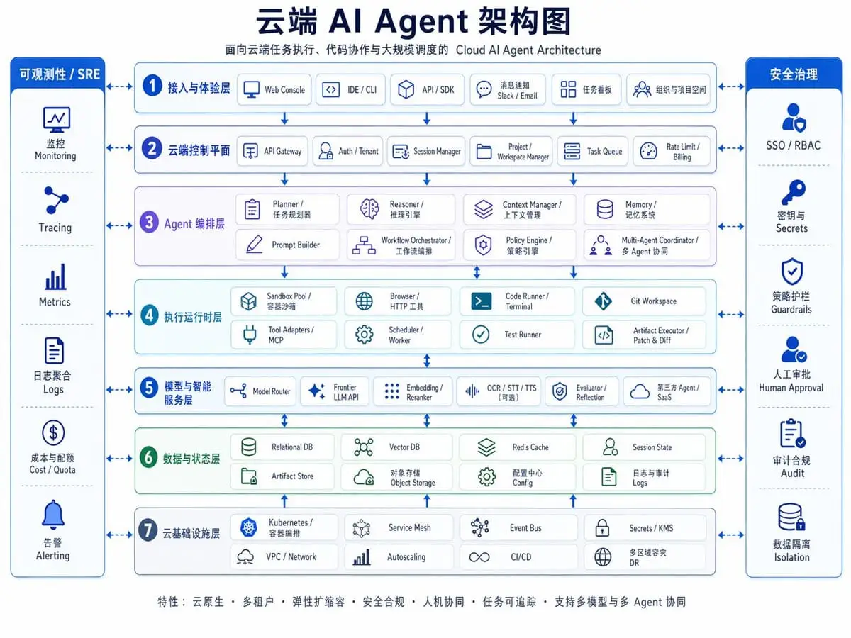 云端AI Agent架构图 | 企业级云原生信息图