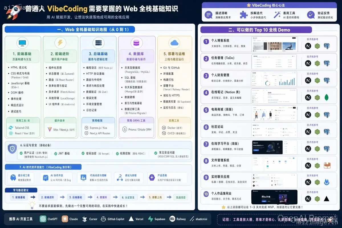 全栈知识可视化