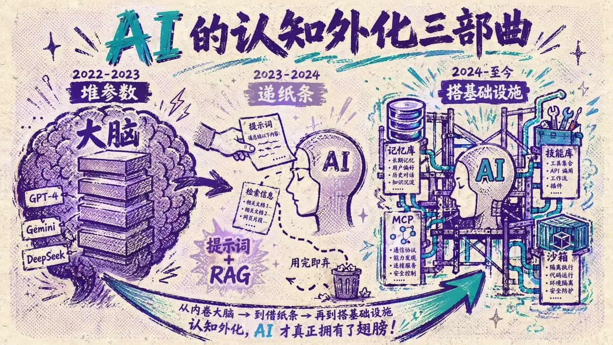 AI认知外化三部曲 | 复古手绘信息图海报