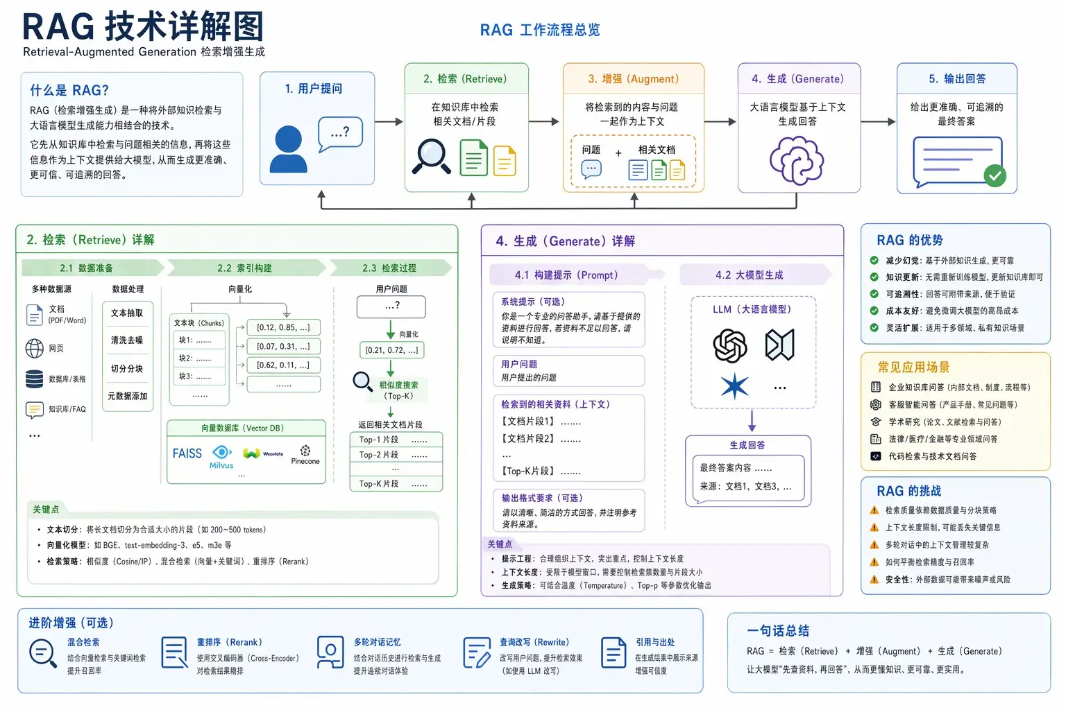 RAG 技术详解图