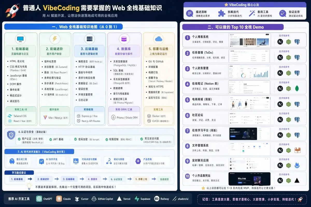 全栈知识可视化导图：VibeCoding入门与项目实战