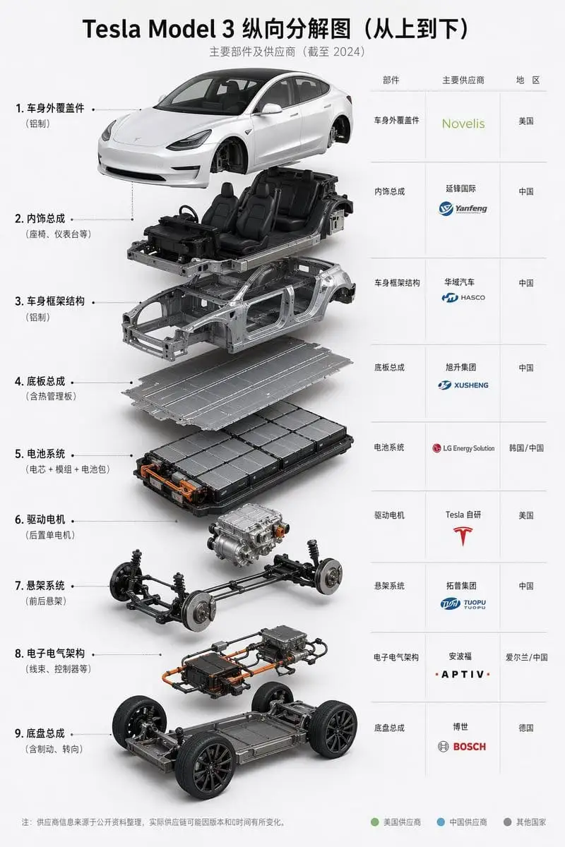 Tesla Model 3 零部件拆解与供应商信息图