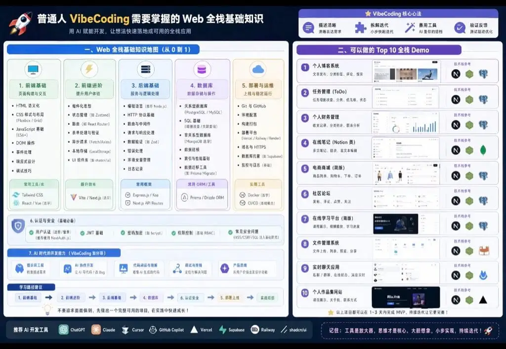VibeCoding全栈知识可视化与项目灵感生成