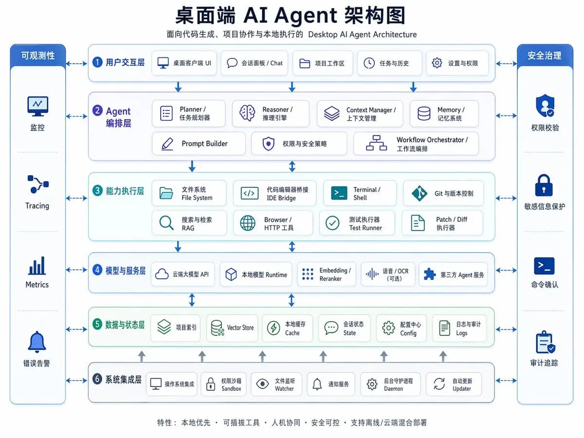 桌面端 AI Agent 架构图 - 企业级信息图生成器